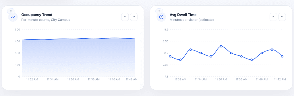 Real-time Analytics - Occupancy Trends and Dwell Time